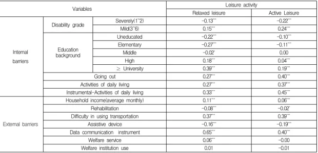 Table  2.  The  correlations  between  Internal,  External  barriers  and  Leisure  activity                              (N=6555)