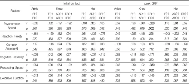 Table  3.  Correlations  between  neurocognition  scores  and  joint  moments  of  the  lower  extremity
