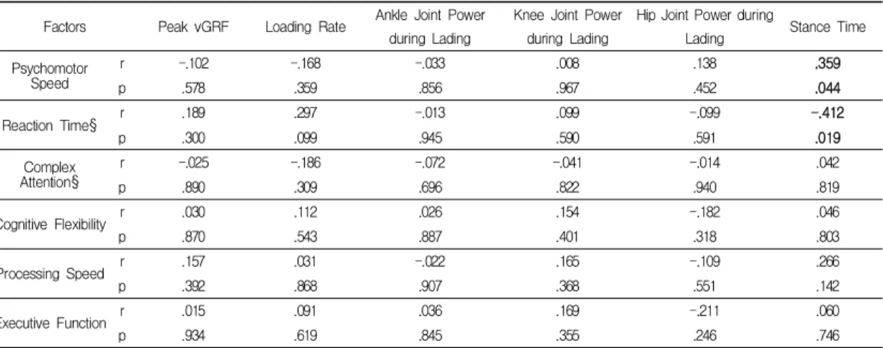 Table  4.  Correlations  between  neurocognition  scores  and  peak  vertical  GRF,  loading  rate,  joint  power  of  the  lower  extremity,  stance  time