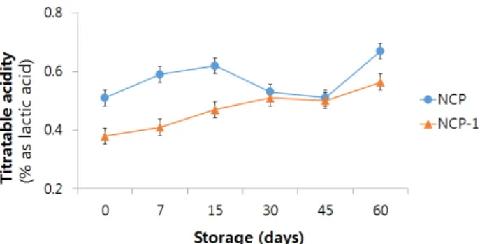 Fig.  1.  Decreasing  the  pH  at  napa  cabbage  pickle  and  napa  cab- cab-bage  pickle-1  during  storage