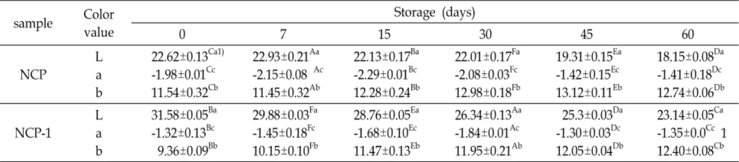 Table  1.  Changes  in  the  color  of  napa  cabbage  pickle  and  napa  cabbage  pickle-1  during  storage