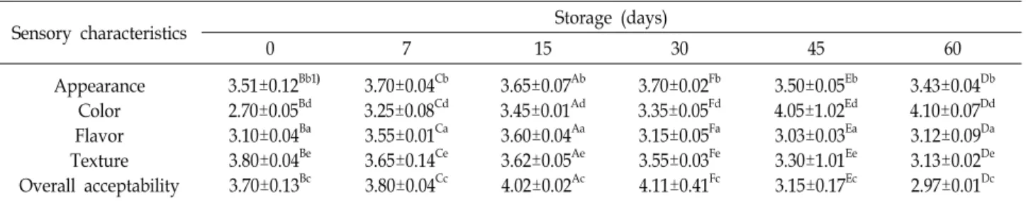 Table  3.  Changes  in  the  sensory  evaluation  of  napa  cabbage  pickle  during  storage