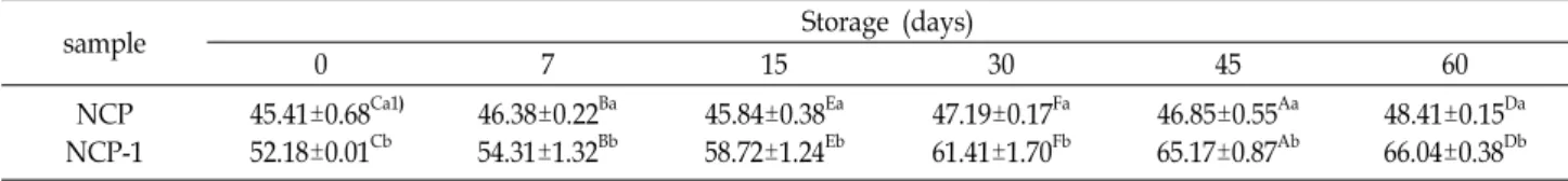 Table  5.  DPPH  radical  antioxidant  activities  of  of  napa  cabbage  pickle  and  napa  cabbage  pickle-1  during  storage