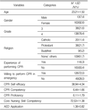 Table  1.  General  characteristics  of  study  participants (n=176) Variables Categories M ±SD /N(%) Age 23.21±1.50 Gender Male 13(7.4) Female 163(92.6) Grade 3 38(21.6) 4 138(78.4) Religion Catholic 20(11.4)Protestant38(21.7) Buddhist 9(5.2) None/ others