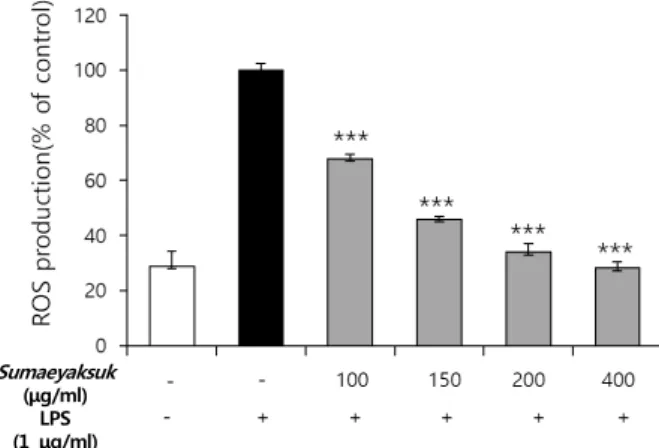 Fig.  2.  Effect  of  sumaeyaksuk  extract  on  the  production  of  NO  by  HepG2  cells