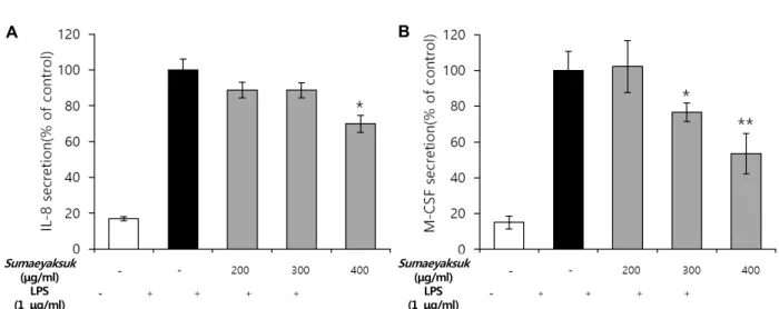 Fig.  5.  Effect  of  sumaeyaksuk  extract  on  AST,  ALT  level  by  HepG2  cells.  HepG2  cells  were  treated  with  sumaeyaksuk  extract  in  the  presence  of  LPS  (1  μg/ml)