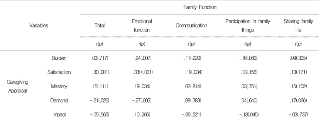 Table  2.  Correlation  between  caregiving  appraisal  and  family  function                                                            (N=121)
