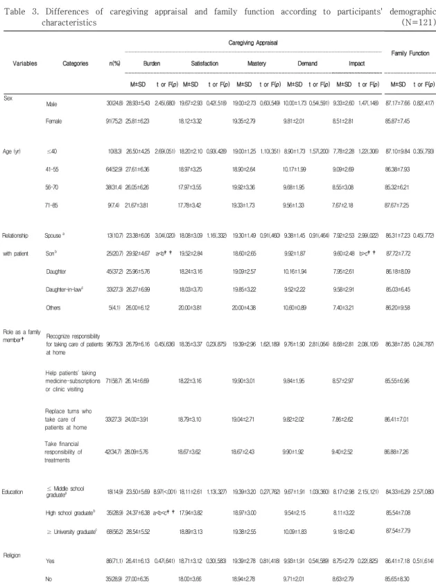 Table  3.  Differences  of  caregiving  appraisal  and  family  function  according  to  participants'  demographic  characteristics                                                                                                                            