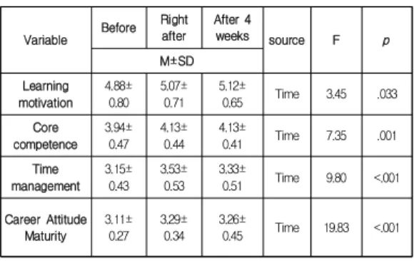 Table  4.  Comparison  of  before  the  learning  motivation  program,  right  after  and  4  weeks  after  the  execution  of  the  motivation  inducing  program   