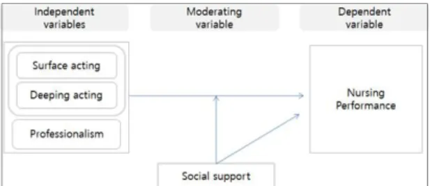 Fig.  1.  Conceptual  Framework