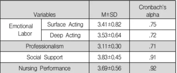 Table  1.  The  Means  of  Variables  and  Reliabilities