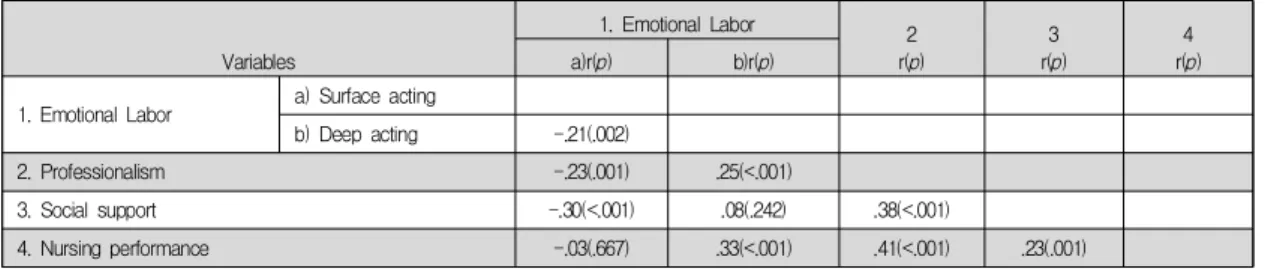 Table  3.  Correlations  between  variables