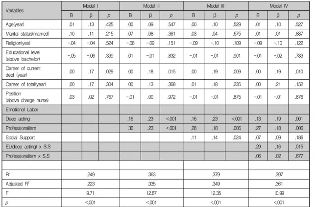 Table  4.  Factors  Affecting  Nursing  Performance   