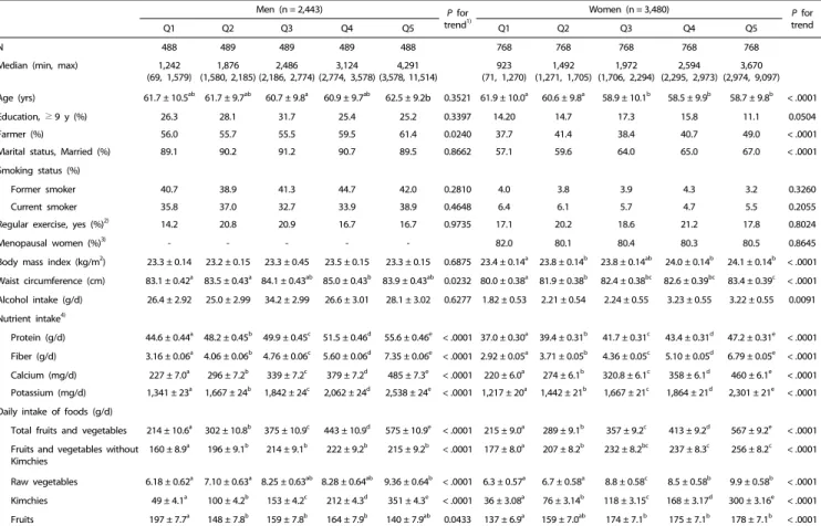 Table 2. Age-adjusted average or proportion of some selected characteristics of study subjects according to quintiles of sodium intake
