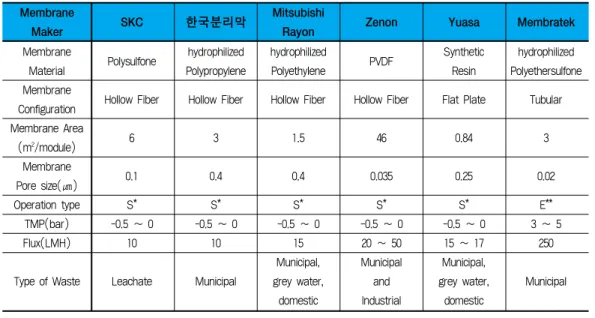 표 4. 막생물반응기에 쓰이고 있는 모듈의 특징