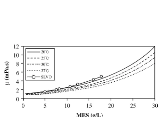 그림 4.  Examples  of  suspended  solid  concentrations on sludge viscosity.
