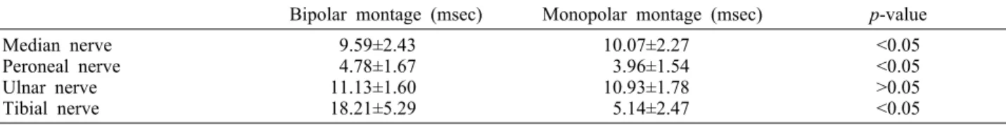 Table 2. Amplitudes of compound muscle action potential in bipolar and monopolar montage