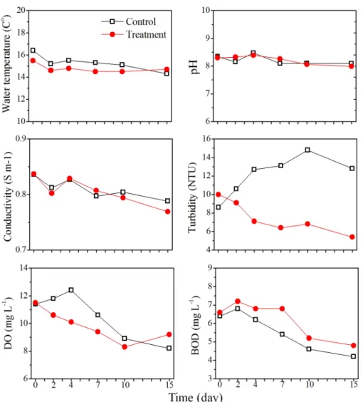 Fig. 2. Physicochemical parameters of water temperature, pH, turbidity, conductivity, dissolved oxygen (DO), biochemical  oxygen demand (BOD) in control and treatment of naphthoquinone 4-6.