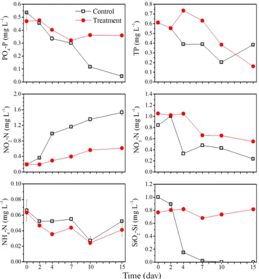 Fig. 3. Nutrients variation PO 4 -P, TP, NO 3 -N, NO 2 -N, NH 4 -N and SiO 2 -Si in control and treatment of naphthoquinone 4-6