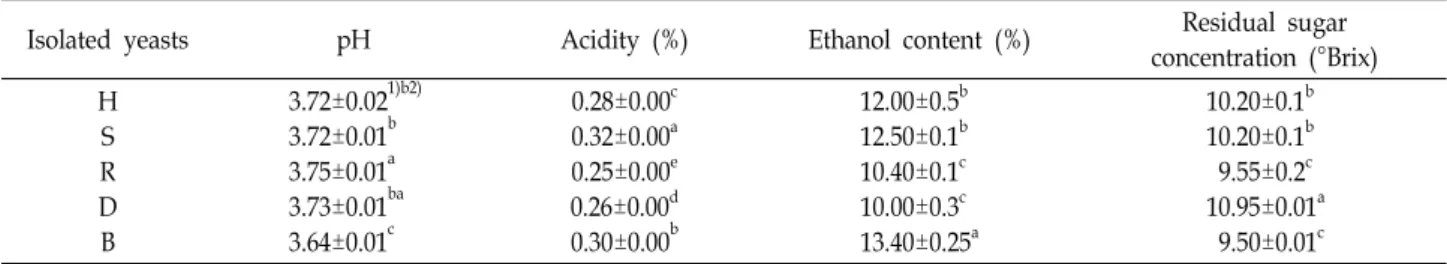 Table  1.  Characteristics  comparison  of  jujube  wine  prepared  by  isolated  yeasts  for  selection 