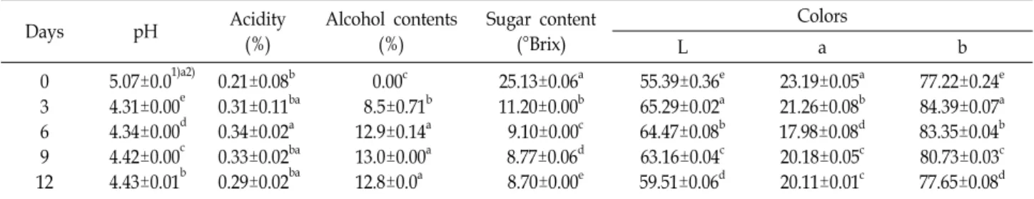 Table  4.  Changes  of  physicochemical  characteristics  during  jujube  wine  fermentation  of  jujube  extract Days pH Acidity (%) Alcohol  contents(%) Sugar  content(°Brix) Colors L a b 0  3  6  9  12  5.07±0.0 1)a2)4.31±0.00e4.34±0.00d4.42±0.00c4.43±0