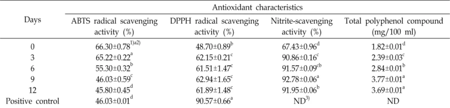 Table  6.  Changes  of  antioxidant  characteristics  during  jujube  wine  fermentation  of  jujube  extract