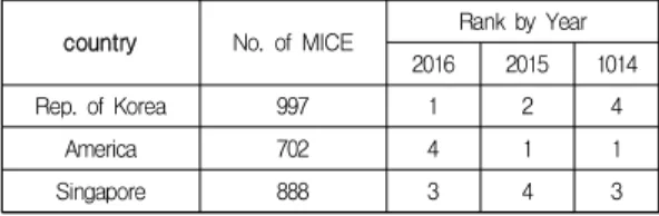 Table  3.  International  Meetings  Statistics  in  2016