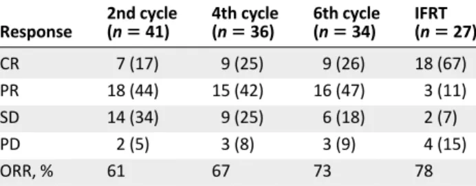Table 1. Treatment outcomes after completion of each treatment Response 2nd cycle(n 5 41) 4th cycle(n5 36) 6th cycle(n5 34) IFRT(n 5 27) CR 7 (17) 9 (25) 9 (26) 18 (67) PR 18 (44) 15 (42) 16 (47) 3 (11) SD 14 (34) 9 (25) 6 (18) 2 (7) PD 2 (5) 3 (8) 3 (9) 4