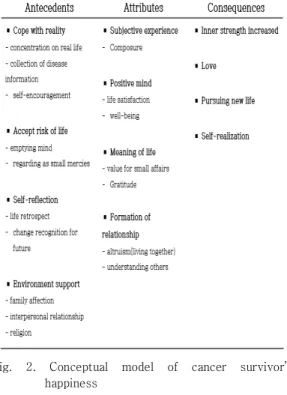 Fig.  2.  Conceptual  model  of  cancer  survivor’s  happiness 3.1  한국  암생존자의  행복감  속성 개념의 속성은 개념에 대한 통찰력을 갖게 해준다고 하였다[17]