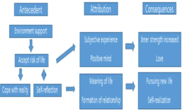 Fig.  3.  Hypothetical  construct  model  of  Korean  Cancer  Survivor’s  Happiness