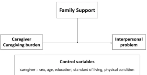 Fig.  1.  research  model 