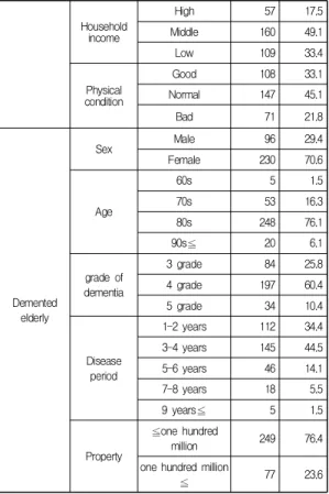 Table  1.  General  Characteristics  of  Participants (N=326) 4.2  주요변수  실태 4.2.1  부양부담  본 연구 사용된 독립변수인 부양부담에 대한 분석내용은 Table 2와 같다