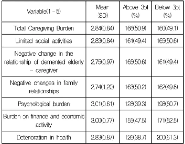 Table  2.  Descriptive  Statistics  of  Caregiving  burden  Variable(1–5) Mean (SD) Above 3pt(%) Below 3pt(%) Total Caregiving Burden 2.84(0.84) 166(50.9) 160(49.1)