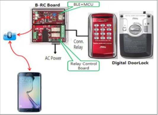 Fig.  2.  Smart  Door-Lock  System  Architecture