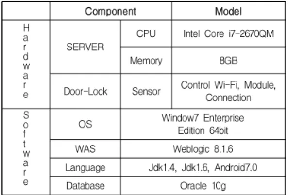 Table  1.  RDT  Door-Lock  Implementation  Env.