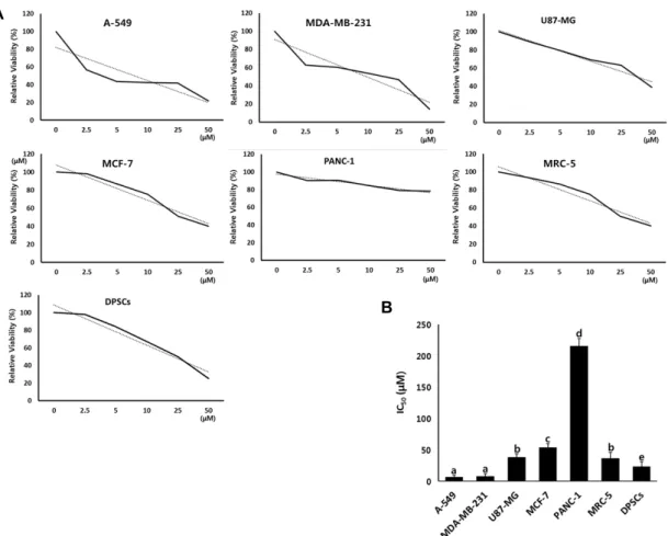 Fig.  1.  Analysis  of  cytotoxicity  and  determination  of  IC 50   values  by  MTT  assay  in  A-549,  MDA-MB-231,  U87-MG,  MCF-7,  PANC-1,  MRC-5  and  DPSCs  cell  lines  treated  with  PGG