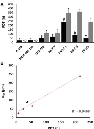 Fig.  2.  A.  Changes  of  population  dubling  time  (PDT)  in  A-549,  MDA-MB-231,  U87-MG,  MCF-7,  PANC-1,  MRC-5  and  DPSCs  cell  lines  treated  with  10  μM  PGG  for  7  days