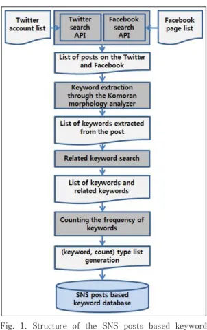 Fig.  1.  Structure  of  the  SNS  posts  based  keyword  extraction  system SNS 기반 키워드 추출 시스템의 전체 시스템 구조는 Fig