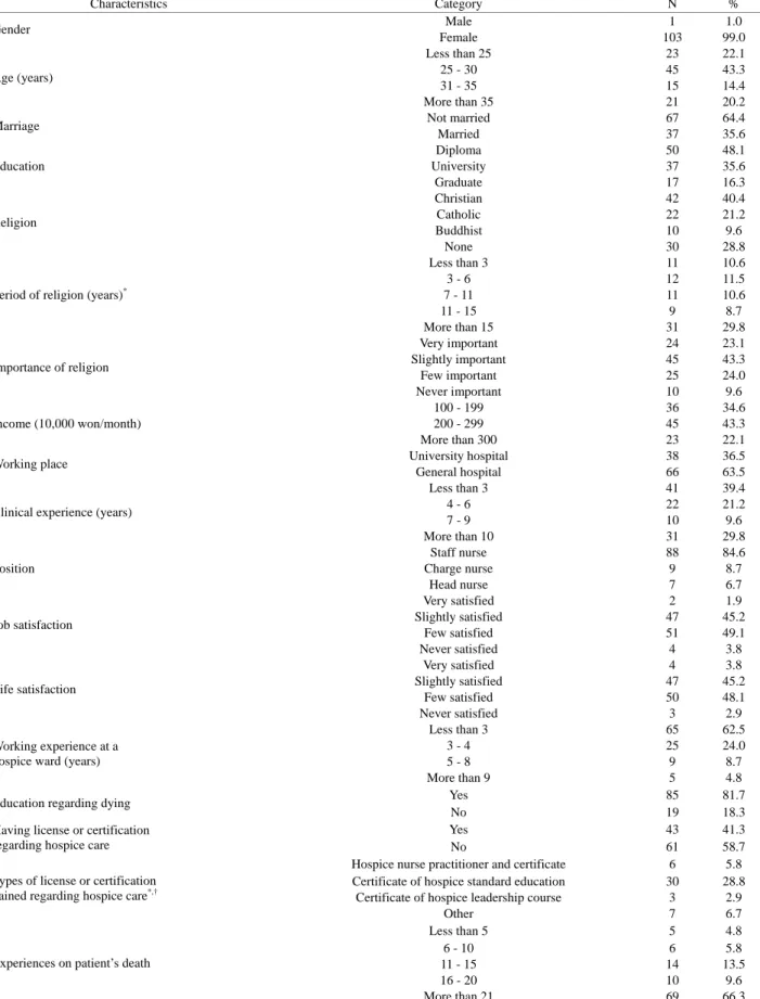 Table 1. Subject’s characteristics. (N = 104).  Characteristics  Category  N  %  Gender  Male  1  1.0  Female  103  99.0  Age (years)  Less than 25  23  22.1 25 - 30 45 43.3  31 - 35  15  14.4  More than 35  21  20.2 