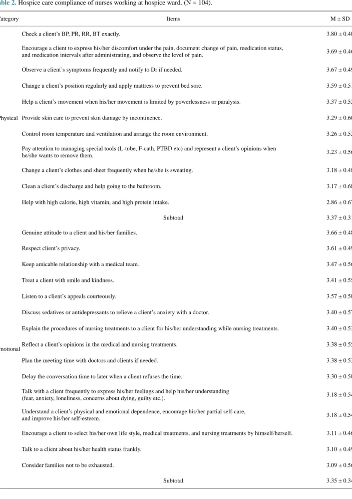 Table 2. Hospice care compliance of nurses working at hospice ward. (N = 104). 