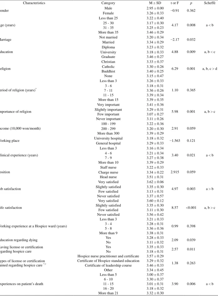 Table 3. Differences in hospice nursing compliance according to subjects’ characteristics (N = 104)