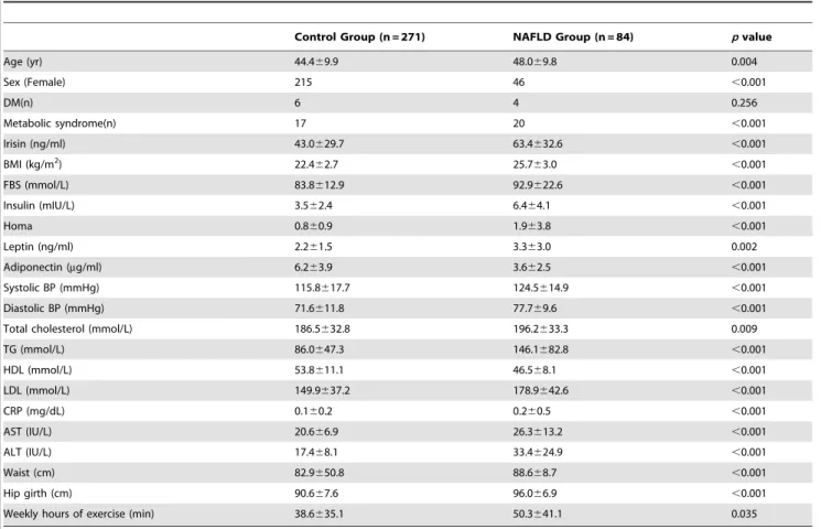 Table 1. Baseline characteristics of the subjects according to the study group.