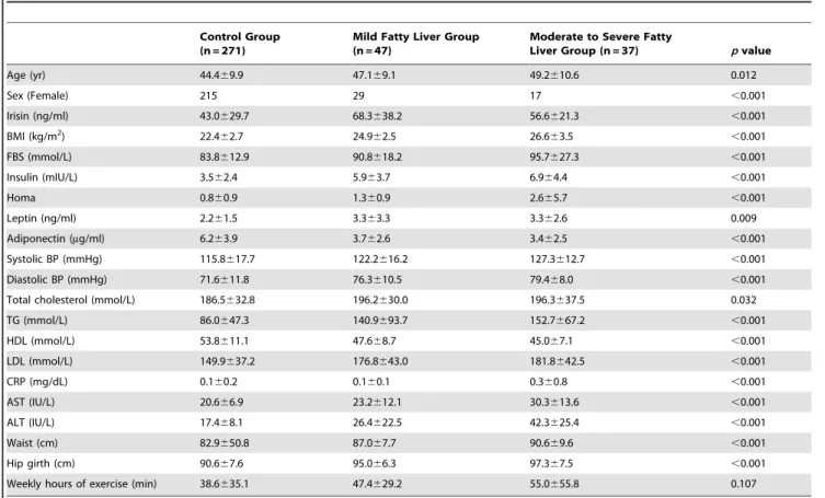 Figure 2. Serum irisin level of subjects according to obesity status.