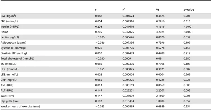Table 4. Correlations between serum irisin levels and other study parameters.