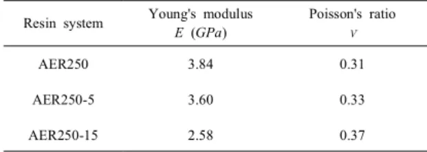 Table  2    Material  properties  of  the  neat  and  the  rubber-modified  epoxy  resin