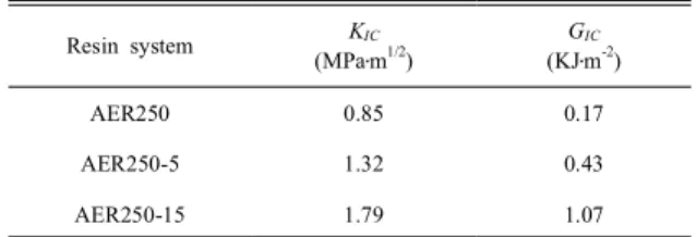 Table  3    Material  properties  of  neat  and  rubber-modified  epoxy  resin