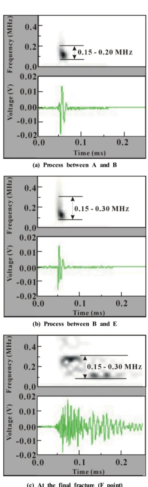 Fig.  7    Time-frequency  analysis  of  AE  signals  from  rubber-modified  epoxy  resin