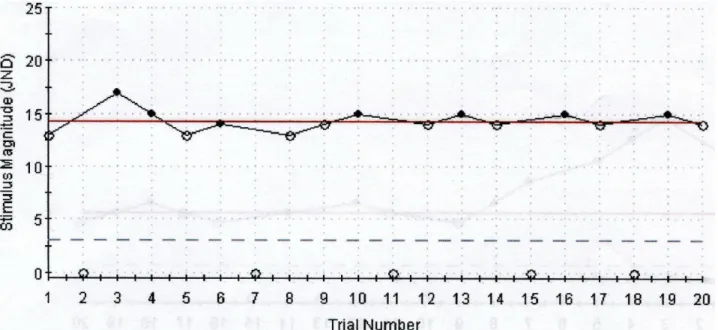Figure 1.  Example of QST using the 4, 2 and 1 stepping algorithm to determine vibration thresholds in the hand.
