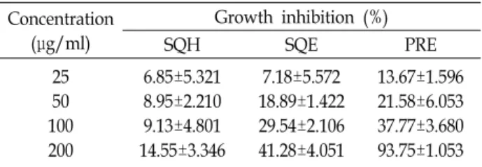 Table  3.  The  inhibitory  effect  of  the  extracts  prepared  from  Sasa  quelplaertensis  leaf  on  the  growth  of  HL-60