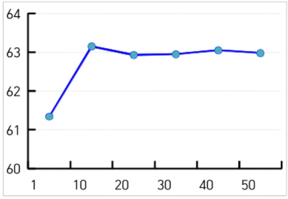 Fig. 1 shows the impact of the Majority Threshold parameter on performance. We fix Minimum Reaction Count to 10 and TF-IDF Weighting Amplification Factor to 1.0 when adjusting this parameter